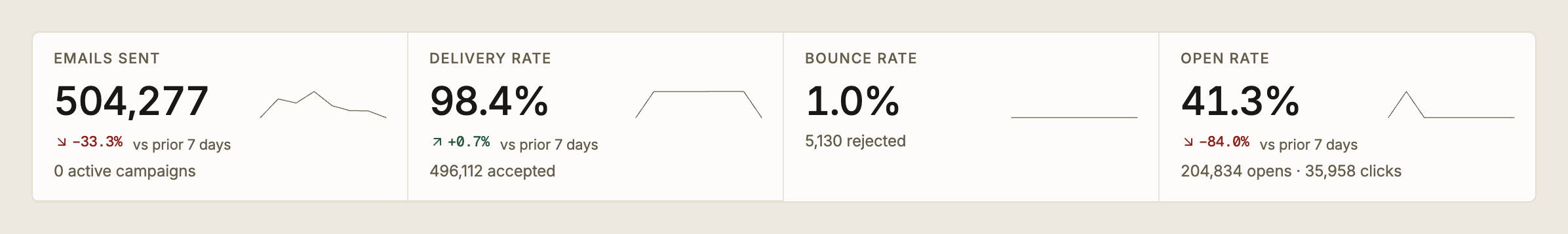 Emails sent, delivery rate, bounce rate and open rate